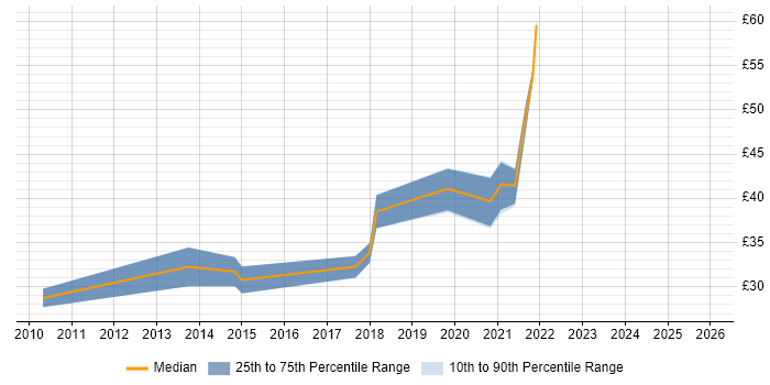 Contractor hourly rate distribution trend for UI/UX Designer job vacancies in the UK
