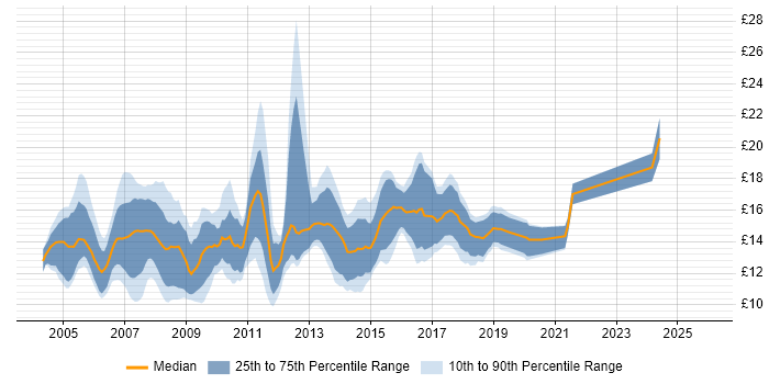 Contractor hourly rate distribution trend for 1st/2nd Line Support Analyst job vacancies in the UK excluding London