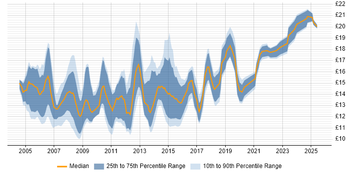 Contractor hourly rate distribution trend for 1st/2nd Line Support Engineer job vacancies in the UK excluding London Contractor hourly rate distribution trend for 1st/2nd Line Support Engineer job vacancies in the UK excluding London