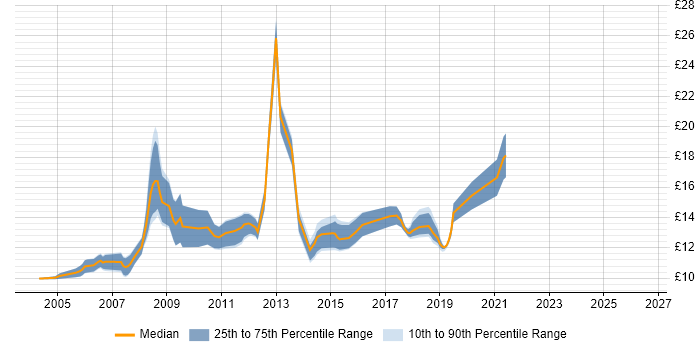 Contractor hourly rate distribution trend for 1st/2nd Line Support Technician job vacancies in the UK excluding London