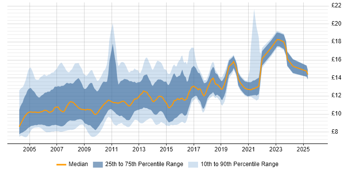 Contractor hourly rate distribution trend for First Line Help Desk Support job vacancies in the UK excluding London