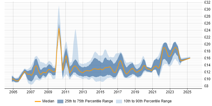 Contractor hourly rate distribution trend for 1st Line Service Desk Analyst job vacancies in the UK excluding London