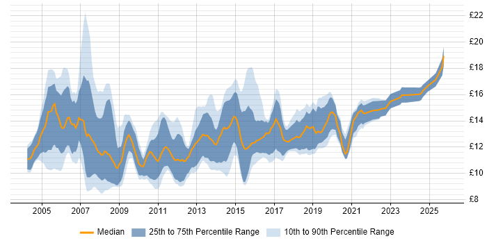 Contractor hourly rate distribution trend for 1st Line Support Engineer job vacancies in the UK excluding London
