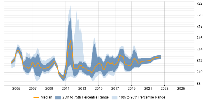 Contractor hourly rate distribution trend for 1st Line Support Technician job vacancies in the UK excluding London