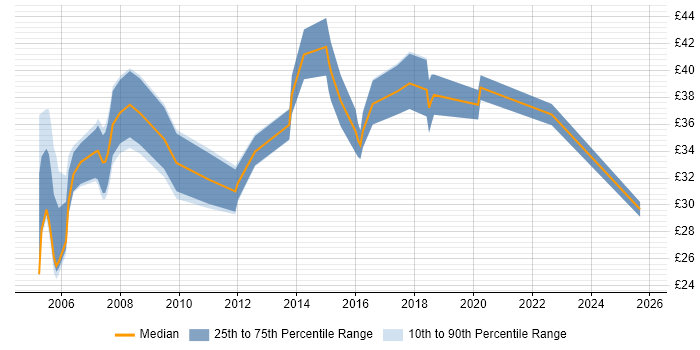 Contractor hourly rate distribution trend for jobs in the UK excluding London citing 21 CFR Part 11