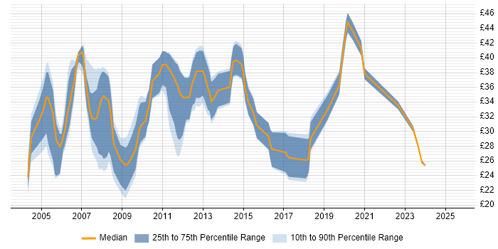 Contractor hourly rate distribution trend for jobs in the UK excluding London citing 2G Contractor hourly rate distribution trend for jobs in the UK excluding London citing 2G