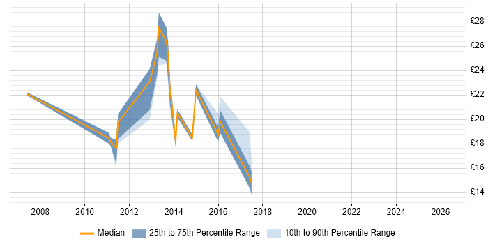 Contractor hourly rate distribution trend for 2nd/3rd Line Infrastructure Engineer job vacancies in the UK excluding London