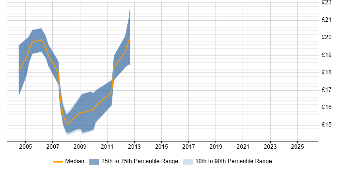 Contractor hourly rate distribution trend for 2nd/3rd Line Support Technician job vacancies in the UK excluding London