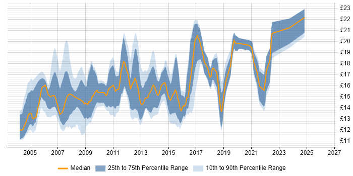 Contractor hourly rate distribution trend for 2nd Line Desktop Support Engineer job vacancies in the UK excluding London
