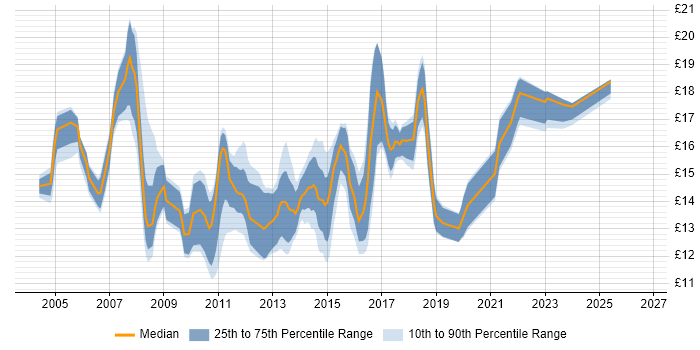 Contractor hourly rate distribution trend for 2nd Line Service Desk Analyst job vacancies in the UK excluding London