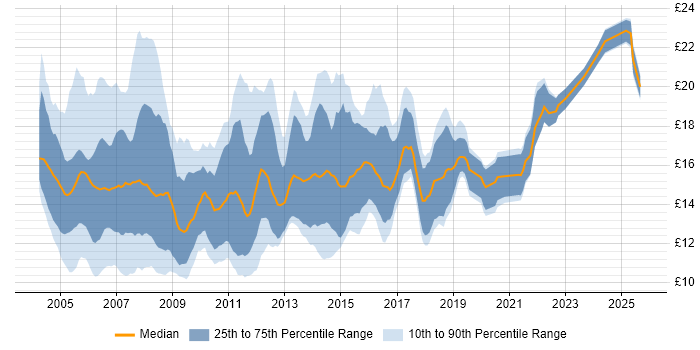 Contractor hourly rate distribution trend for 2nd Line Support Analyst job vacancies in the UK excluding London Contractor hourly rate distribution trend for 2nd Line Support Analyst job vacancies in the UK excluding London