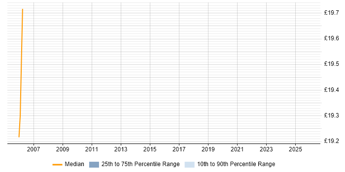 Contractor hourly rate distribution trend for 2nd Line Support Manager job vacancies in the UK excluding London