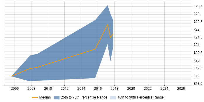 Contractor hourly rate distribution trend for 3D Artist job vacancies in the UK excluding London