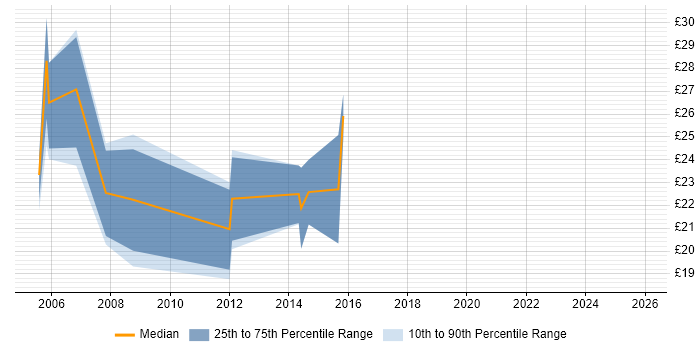 Contractor hourly rate distribution trend for 3D Designer job vacancies in the UK excluding London