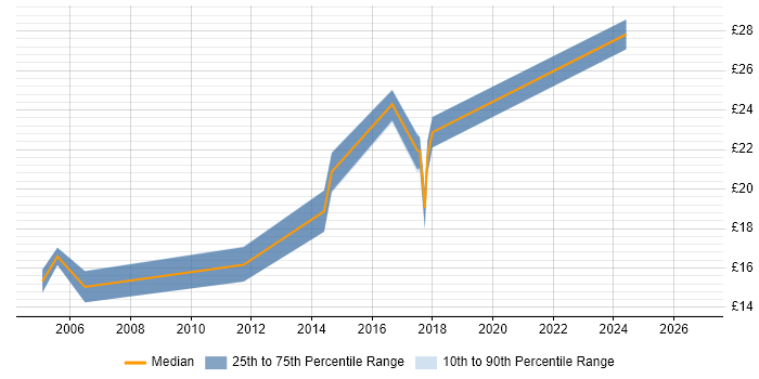 Contractor hourly rate distribution trend for 3D Modeller job vacancies in the UK excluding London