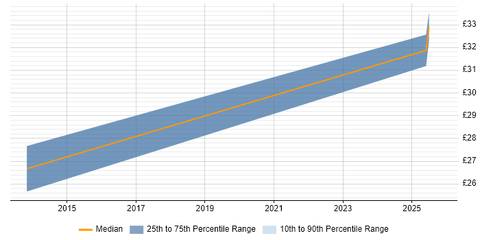 Contractor hourly rate distribution trend for jobs in the UK excluding London citing 3D Printing