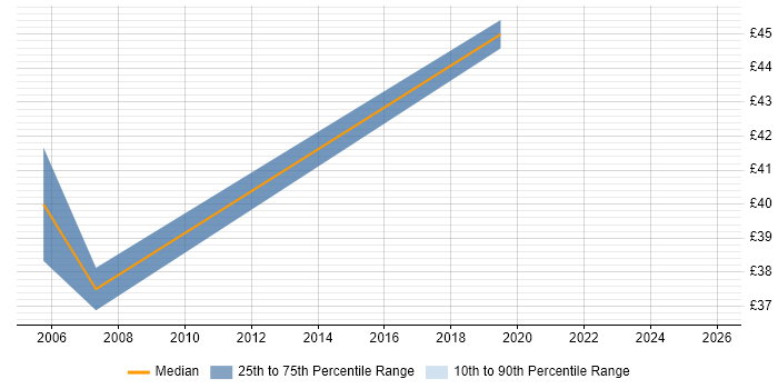 Contractor hourly rate distribution trend for jobs in the UK excluding London citing 3D Rendering