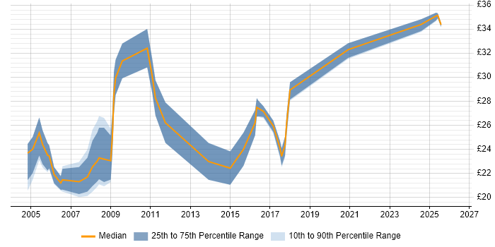 Contractor hourly rate distribution trend for jobs in the UK excluding London citing 3ds Max