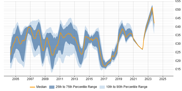 Contractor hourly rate distribution trend for jobs in the UK excluding London citing 3G