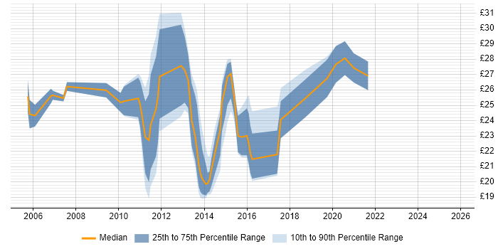 Contractor hourly rate distribution trend for 3rd Line Infrastructure Engineer job vacancies in the UK excluding London