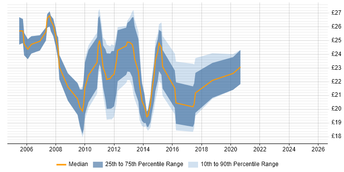 Contractor hourly rate distribution trend for 3rd Line Infrastructure Support job vacancies in the UK excluding London