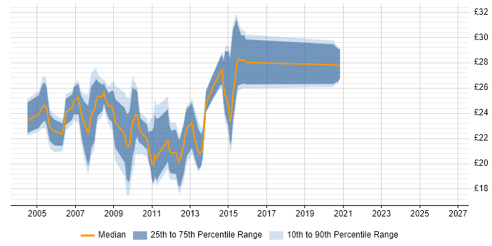 Contractor hourly rate distribution trend for 3rd Line Server Engineer job vacancies in the UK excluding London
