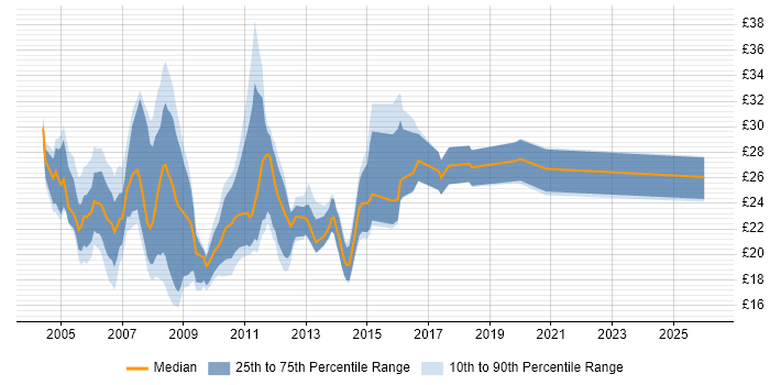 Contractor hourly rate distribution trend for 3rd Line Support Analyst job vacancies in the UK excluding London