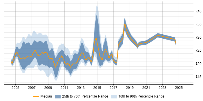 Contractor hourly rate distribution trend for 3rd Line Support Engineer job vacancies in the UK excluding London