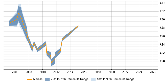 Contractor hourly rate distribution trend for 3rd Line Technical Engineer job vacancies in the UK excluding London