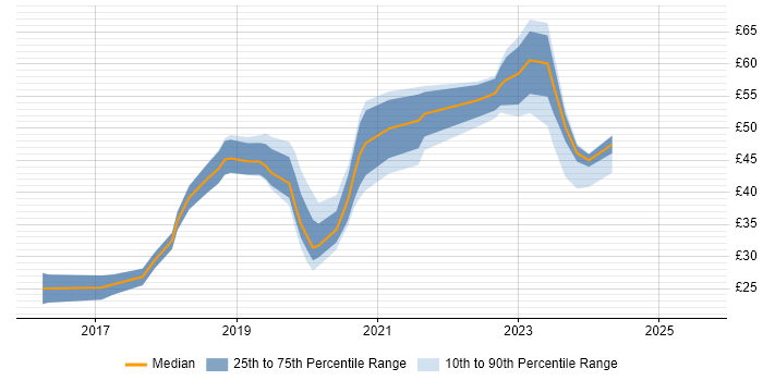 Contractor hourly rate distribution trend for jobs in the UK excluding London citing 5G Contractor hourly rate distribution trend for jobs in the UK excluding London citing 5G
