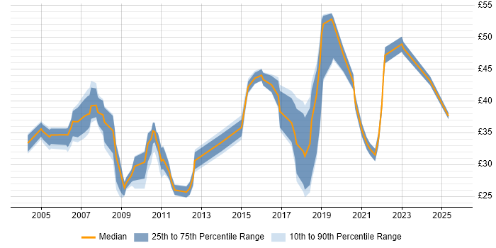 Contractor hourly rate distribution trend for jobs in the UK excluding London citing 802.1X