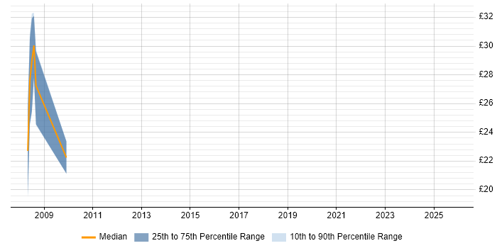 Contractor hourly rate distribution trend for jobs in the UK excluding London citing Aareon QL