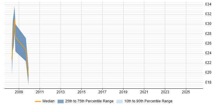 Contractor hourly rate distribution trend for jobs in the UK excluding London citing Aareon