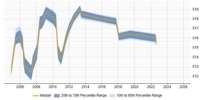 Contractor hourly rate distribution trend for jobs in the UK excluding London citing AAT