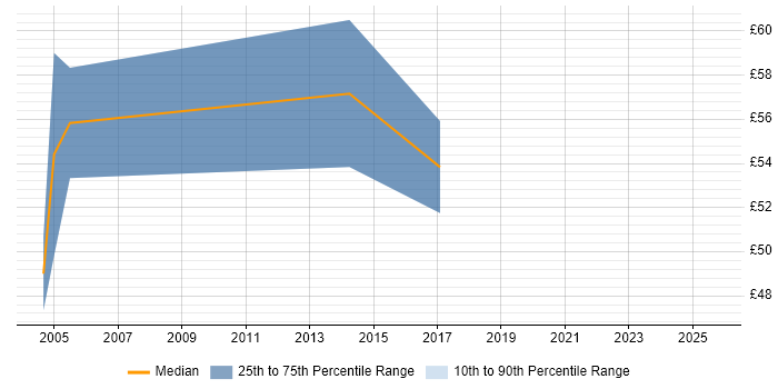 Contractor hourly rate distribution trend for ABAP Consultant job vacancies in the UK excluding London Contractor hourly rate distribution trend for ABAP Consultant job vacancies in the UK excluding London