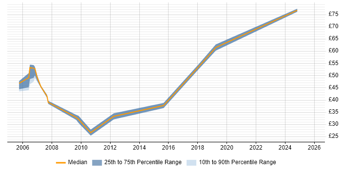 Contractor hourly rate distribution trend for ABAP Developer job vacancies in the UK excluding London