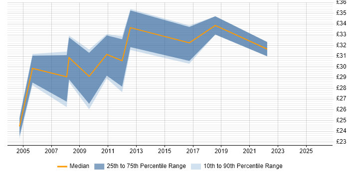 Contractor hourly rate distribution trend for jobs in the UK excluding London citing Abaqus