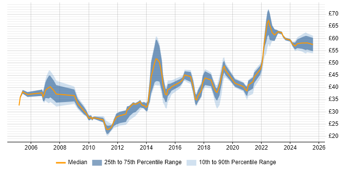 Contractor hourly rate distribution trend for jobs in the UK excluding London citing Acceptance Criteria Contractor hourly rate distribution trend for jobs in the UK excluding London citing Acceptance Criteria