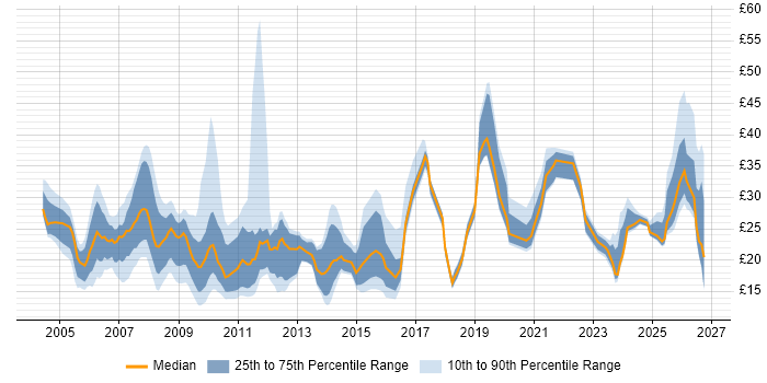 Contractor hourly rate distribution trend for jobs in the UK excluding London citing Accessibility