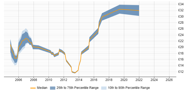 Contractor hourly rate distribution trend for Account Manager job vacancies in the UK excluding London