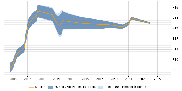 Contractor hourly rate distribution trend for Accounts Assistant job vacancies in the UK excluding London