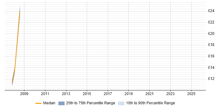 Contractor hourly rate distribution trend for Accounts Receivable Analyst job vacancies in the UK excluding London Contractor hourly rate distribution trend for Accounts Receivable Analyst job vacancies in the UK excluding London