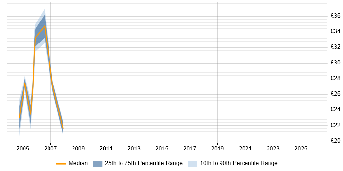 Contractor hourly rate distribution trend for jobs in the UK excluding London citing ACF2