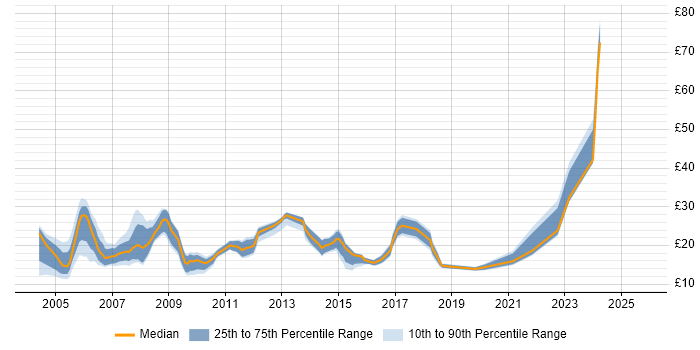 Contractor hourly rate distribution trend for jobs in the UK excluding London citing Acrobat Contractor hourly rate distribution trend for jobs in the UK excluding London citing Acrobat