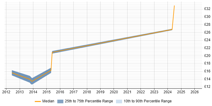 Contractor hourly rate distribution trend for jobs in the UK excluding London citing ACSP