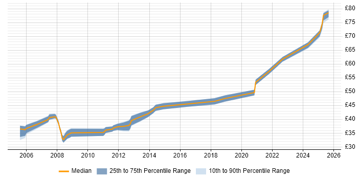 Contractor hourly rate distribution trend for jobs in the UK excluding London citing Actel