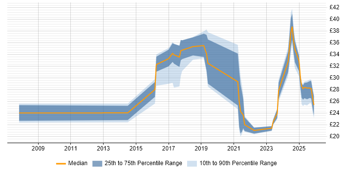 Contractor hourly rate distribution trend for jobs in the UK excluding London citing Actionable Insight