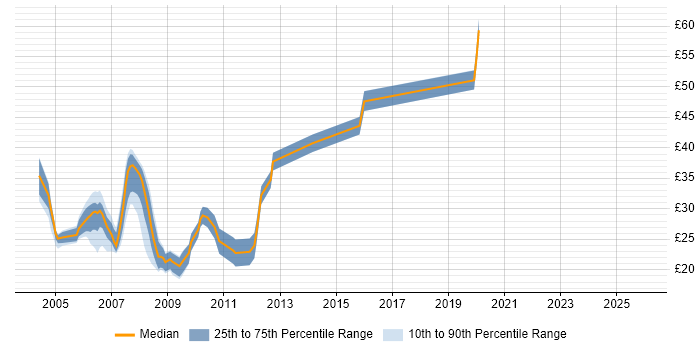 Contractor hourly rate distribution trend for jobs in the UK excluding London citing ActionScript 2.0