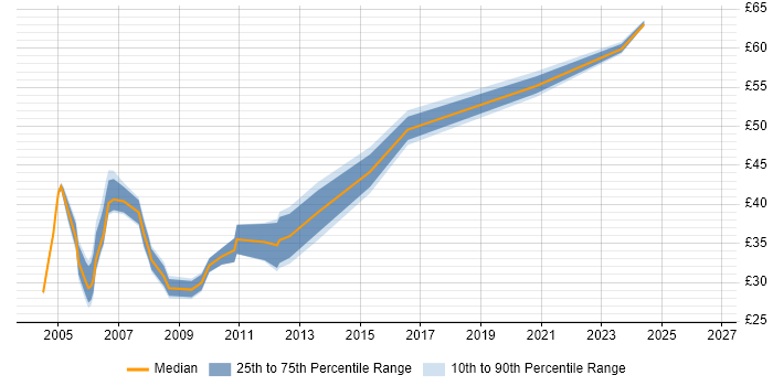 Contractor hourly rate distribution trend for Active Directory Consultant job vacancies in the UK excluding London