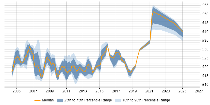 Contractor hourly rate distribution trend for Active Directory Engineer job vacancies in the UK excluding London